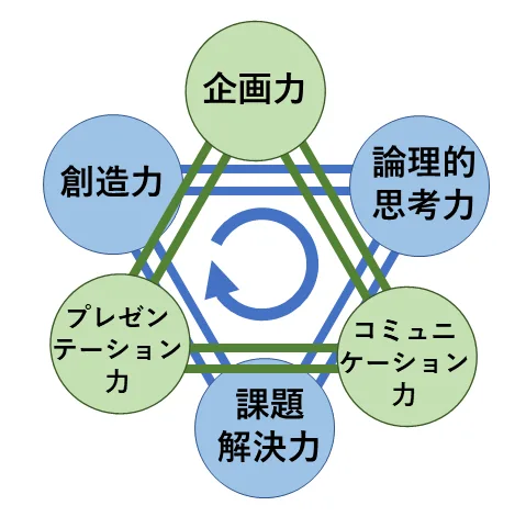 プログラミングで伸ばす力：創造力・論理的思考力・課題解決力・企画力・プレゼン力